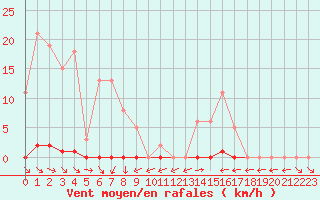 Courbe de la force du vent pour Sain-Bel (69)