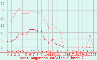 Courbe de la force du vent pour Fameck (57)