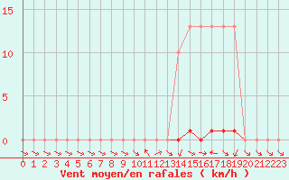 Courbe de la force du vent pour Saclas (91)