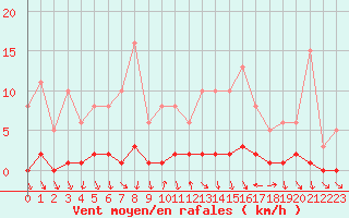 Courbe de la force du vent pour Charleville-Mzires / Mohon (08)