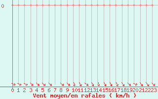 Courbe de la force du vent pour Roujan (34)