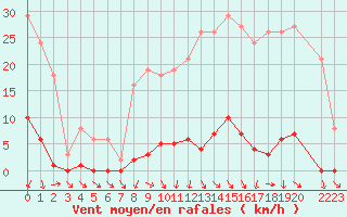 Courbe de la force du vent pour Les Pennes-Mirabeau (13)