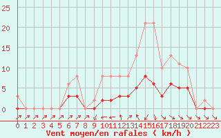 Courbe de la force du vent pour Tour-en-Sologne (41)