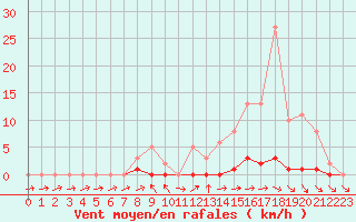 Courbe de la force du vent pour Lhospitalet (46)