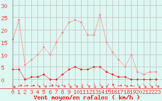 Courbe de la force du vent pour Thoiras (30)