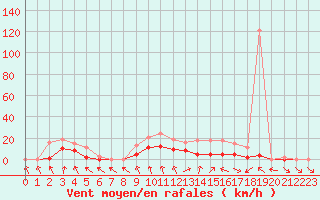 Courbe de la force du vent pour Bellefontaine (88)