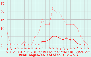 Courbe de la force du vent pour Remich (Lu)