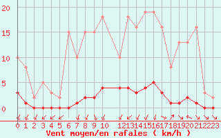 Courbe de la force du vent pour Nonaville (16)