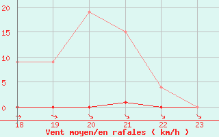 Courbe de la force du vent pour Muirancourt (60)