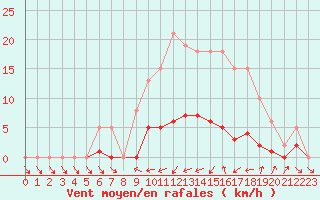 Courbe de la force du vent pour Donnemarie-Dontilly (77)