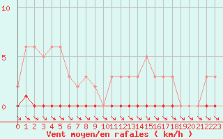 Courbe de la force du vent pour Nris-les-Bains (03)