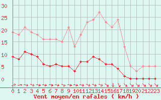 Courbe de la force du vent pour Ploeren (56)