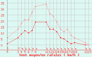 Courbe de la force du vent pour Saint-Haon (43)