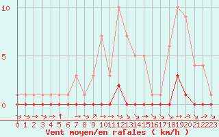 Courbe de la force du vent pour Fiscaglia Migliarino (It)