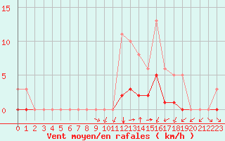 Courbe de la force du vent pour Montret (71)