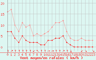 Courbe de la force du vent pour Fiscaglia Migliarino (It)