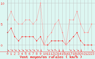 Courbe de la force du vent pour Grimentz (Sw)