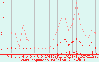 Courbe de la force du vent pour Saint-Maximin-la-Sainte-Baume (83)