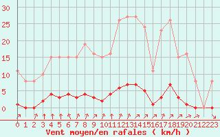 Courbe de la force du vent pour Lagny-sur-Marne (77)