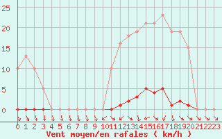 Courbe de la force du vent pour Berson (33)