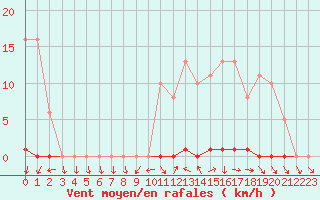 Courbe de la force du vent pour Sorcy-Bauthmont (08)