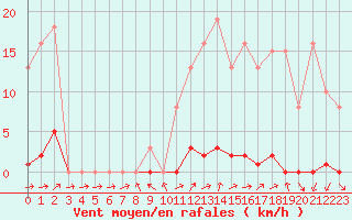 Courbe de la force du vent pour Ploeren (56)