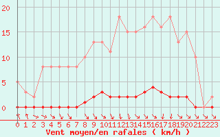 Courbe de la force du vent pour Nris-les-Bains (03)