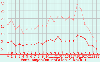 Courbe de la force du vent pour Donnemarie-Dontilly (77)