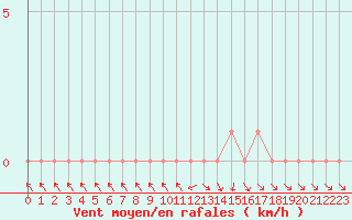 Courbe de la force du vent pour Gap-Sud (05)