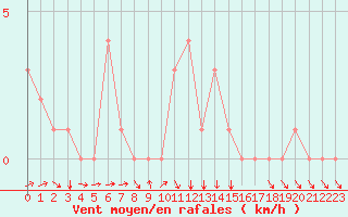 Courbe de la force du vent pour Rochegude (26)