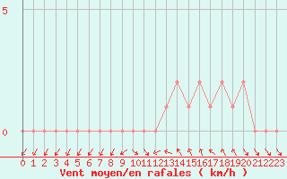 Courbe de la force du vent pour Gap-Sud (05)