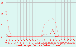 Courbe de la force du vent pour Saffr (44)