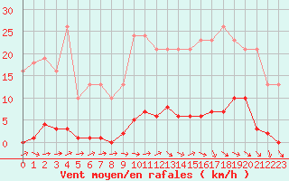 Courbe de la force du vent pour Mouilleron-le-Captif (85)