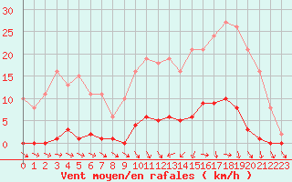 Courbe de la force du vent pour Neuville-de-Poitou (86)