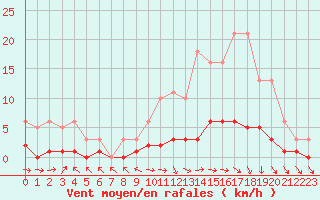 Courbe de la force du vent pour Saint-Just-le-Martel (87)