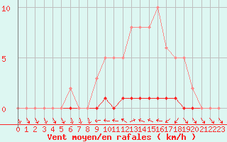 Courbe de la force du vent pour Lhospitalet (46)
