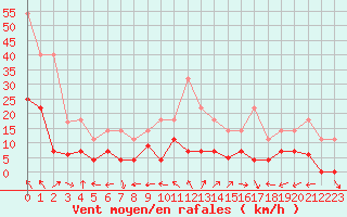 Courbe de la force du vent pour Coria