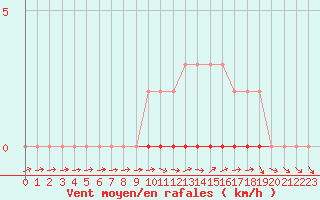 Courbe de la force du vent pour Coulommes-et-Marqueny (08)