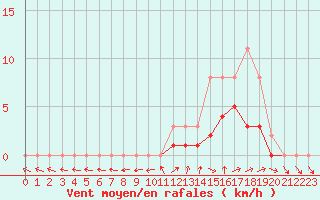 Courbe de la force du vent pour Lobbes (Be)