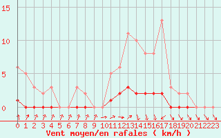 Courbe de la force du vent pour Lussat (23)