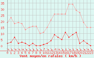 Courbe de la force du vent pour Agde (34)