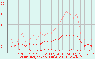 Courbe de la force du vent pour La Meyze (87)