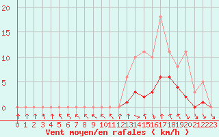 Courbe de la force du vent pour Le Vigan (30)