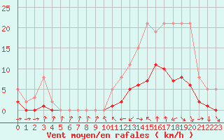 Courbe de la force du vent pour El Mallol (Esp)