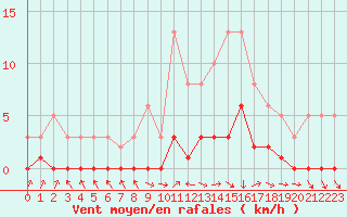 Courbe de la force du vent pour Die (26)