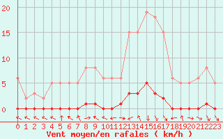 Courbe de la force du vent pour Sermange-Erzange (57)