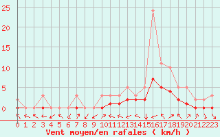 Courbe de la force du vent pour Manlleu (Esp)