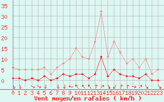 Courbe de la force du vent pour Besn (44)