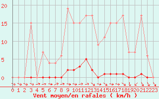 Courbe de la force du vent pour Muirancourt (60)