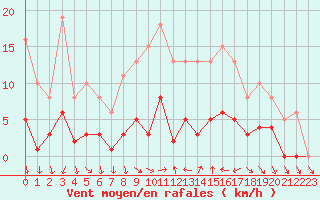 Courbe de la force du vent pour Xert / Chert (Esp)